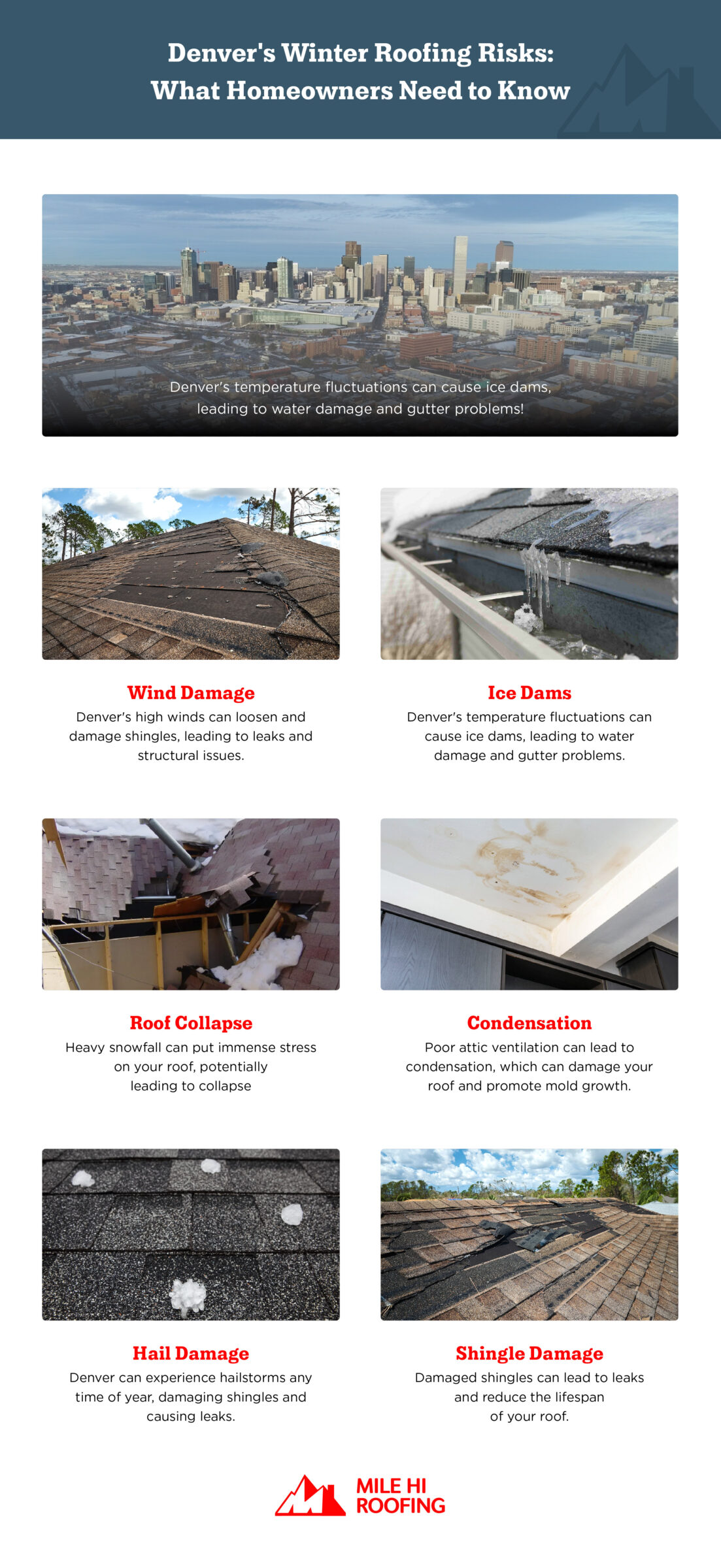 Denver's winter roofing risks listed with images of all: wind damage, ice dams, roof collapse, condensation, hail damage, shingle damage